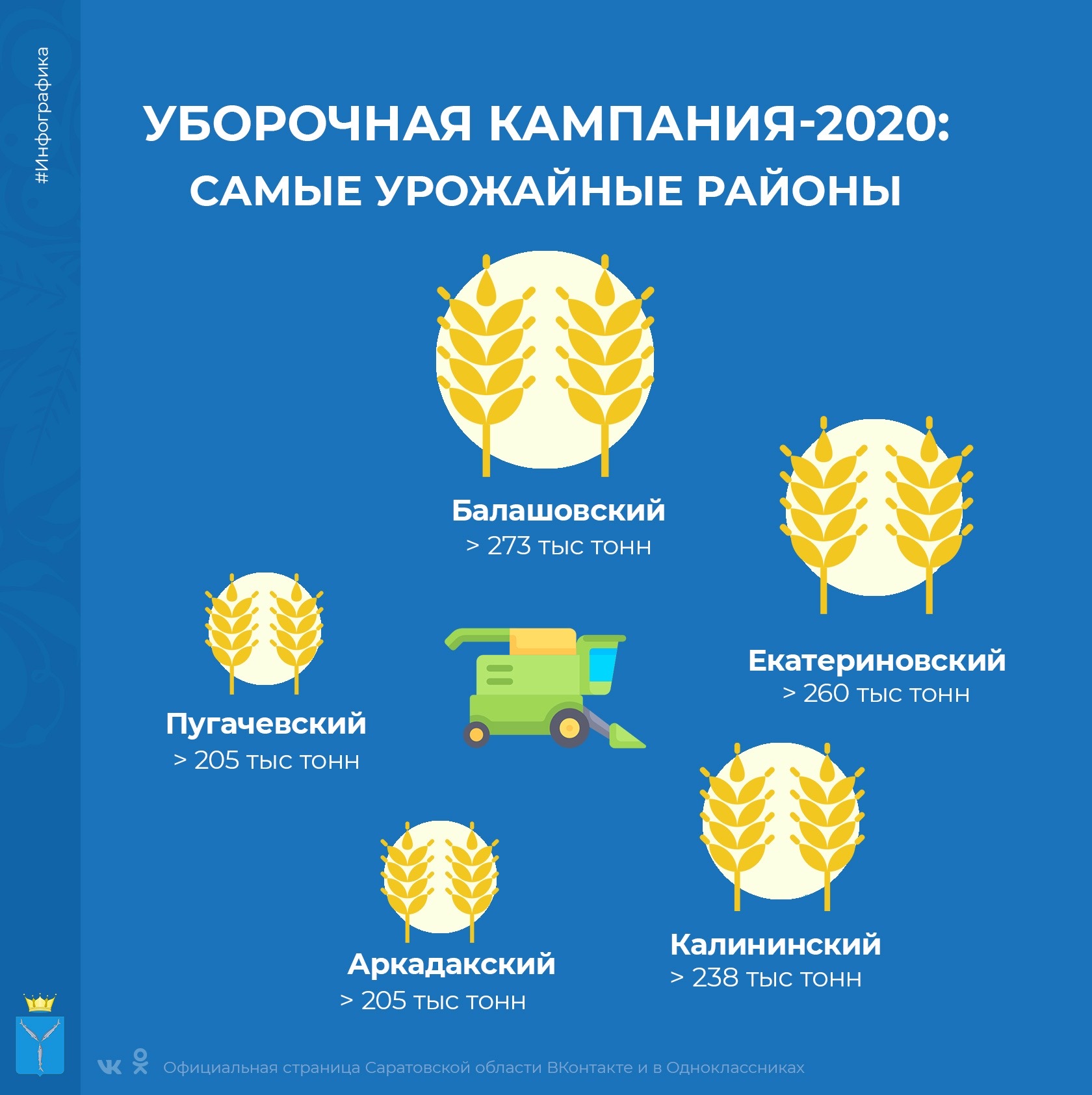 Уборочная кампания в регионе подходит к концу