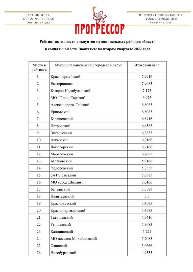 В рейтинге активности аккаунтов муниципальных районов области в социальной сети Вконтакте во втором квартале 2022 года Екатериновский район занимает второе место.